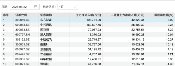 倍顺网 81股特大单净流入超2亿元